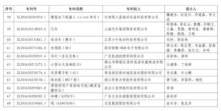 第十九届「中国专利奖」授奖名单公布！（附获奖名单）