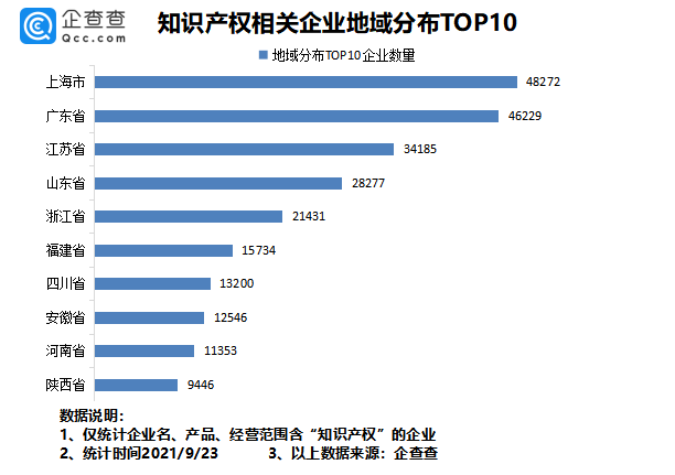 2021年9月24日我国专利数量排名全球第一！前八月我国新增知识产权企业7.37万家