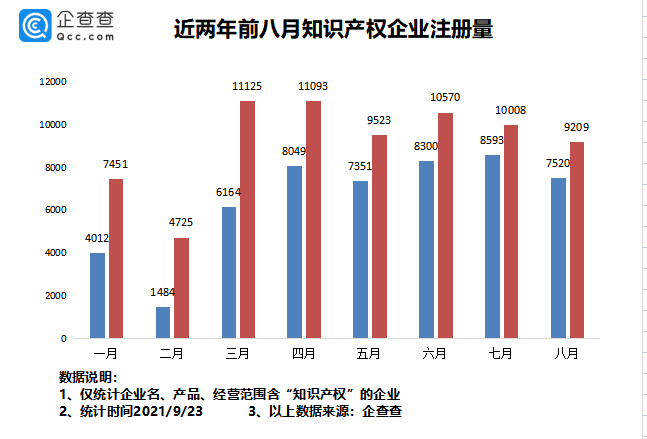 2021年9月24日我国专利数量排名全球第一！前八月我国新增知识产权企业7.37万家