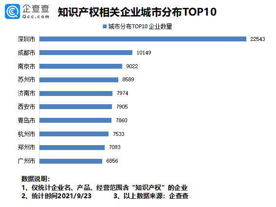 2021年9月24日我国专利数量排名全球第一！前八月我国新增知识产权企业7.37万家